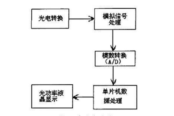 光功率原理