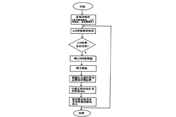 單片機(jī)數(shù)據(jù)處理程序框圖